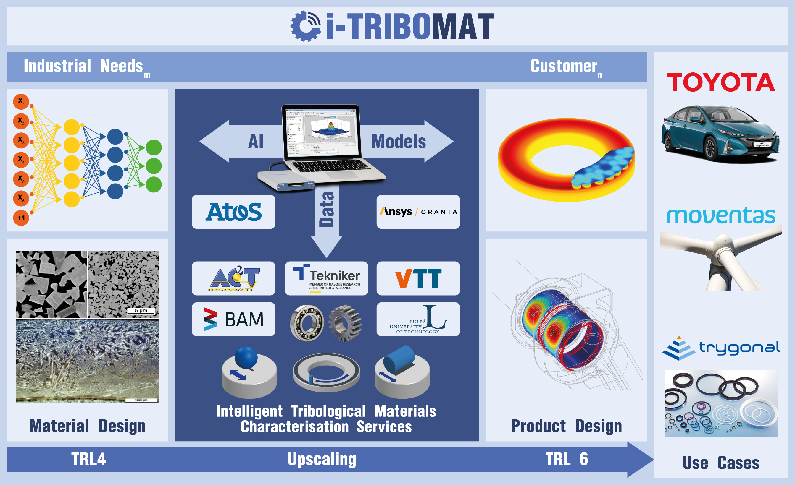i-TRIBOMAT Approach